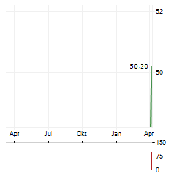 PETROL GROUP Aktie Chart 1 Jahr