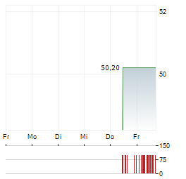 PETROL GROUP Aktie 5-Tage-Chart