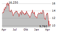 PETROLEO BRASILEIRO SA ADR Chart 1 Jahr