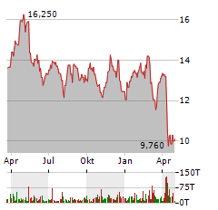 PETROLEO BRASILEIRO SA ADR Aktie Chart 1 Jahr