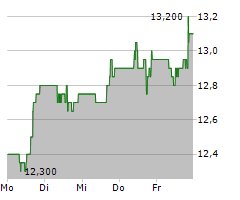 PETROLEO BRASILEIRO SA ADR Chart 1 Jahr