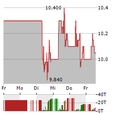 PETROLEO BRASILEIRO SA ADR Aktie 5-Tage-Chart