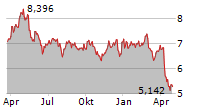 PETROLEO BRASILEIRO SA Chart 1 Jahr