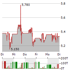 PETROBRAS Aktie 5-Tage-Chart