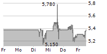 PETROLEO BRASILEIRO SA 5-Tage-Chart