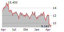 PETROLEO BRASILEIRO SA PFD ADR Chart 1 Jahr