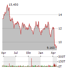 PETROLEO BRASILEIRO SA PFD ADR Aktie Chart 1 Jahr