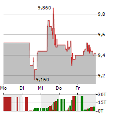 PETROLEO BRASILEIRO SA PFD ADR Aktie 5-Tage-Chart