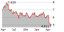 PETROLEO BRASILEIRO SA PFD Chart 1 Jahr