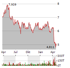 PETROLEO BRASILEIRO SA PFD Aktie Chart 1 Jahr