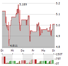 PETROLEO BRASILEIRO SA PFD Aktie 5-Tage-Chart