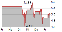 PETROLEO BRASILEIRO SA PFD 5-Tage-Chart