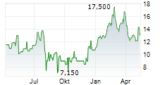 PETROLEOS DE VENEZUELA SA Chart 1 Jahr