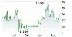 PETROLEOS DE VENEZUELA SA Chart 1 Jahr