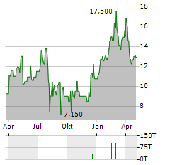 PDVSA Aktie Chart 1 Jahr