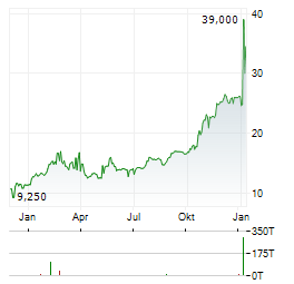 PDVSA Aktie Chart 1 Jahr
