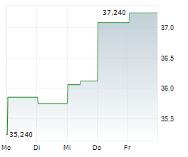 PETROLEOS DE VENEZUELA SA Chart 1 Jahr PETROLEOS DE VENEZUELA SA Chart 1 Jahr