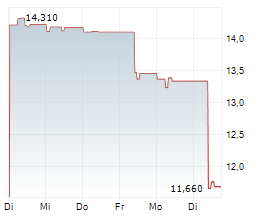 PETROLEOS DE VENEZUELA SA Chart 1 Jahr