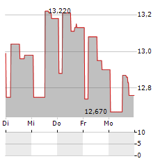 PDVSA Aktie 5-Tage-Chart