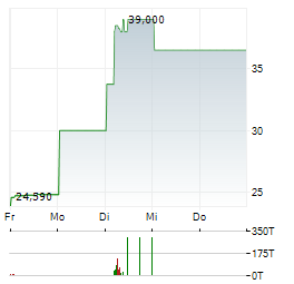 PDVSA Aktie 5-Tage-Chart