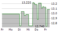 PETROLEOS DE VENEZUELA SA 5-Tage-Chart