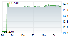 PETROLEOS DE VENEZUELA SA 5-Tage-Chart