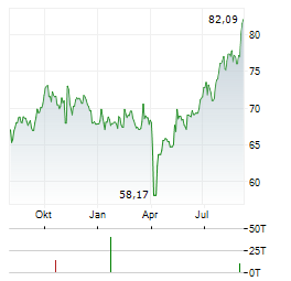 PEMEX Aktie Chart 1 Jahr