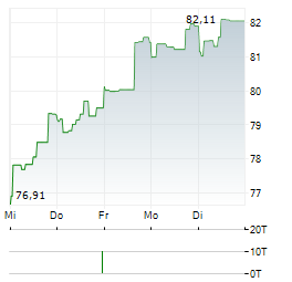 PEMEX Aktie 5-Tage-Chart