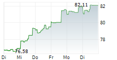 PETROLEOS MEXICANOS 5-Tage-Chart