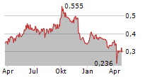 PETROLIA SE Chart 1 Jahr