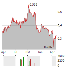 PETROLIA Aktie Chart 1 Jahr