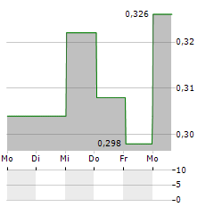 PETROLIA Aktie 5-Tage-Chart