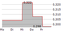 PETROLIA SE 5-Tage-Chart