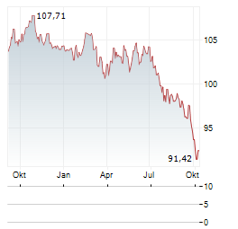 PETRONAS CAPITAL LTD Jahres Chart