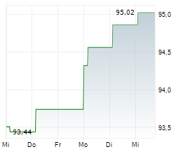 PETRONAS CAPITAL LTD Chart 1 Jahr PETRONAS CAPITAL LTD Chart 1 Jahr