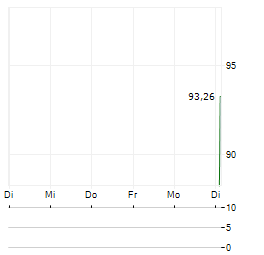 PETRONAS CAPITAL Aktie 5-Tage-Chart