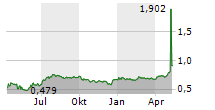 PETRONOR E&P ASA Chart 1 Jahr