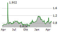 PETRONOR E&P ASA Chart 1 Jahr