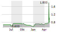 PETRONOR E&P ASA Chart 1 Jahr