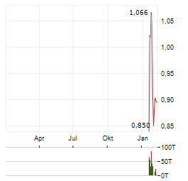 PETRONOR E&P Aktie Chart 1 Jahr
