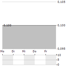 PETROPAVLOVSK Aktie 5-Tage-Chart