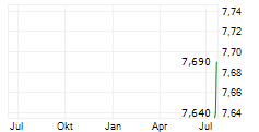PETROS PETROPOULOS SA Chart 1 Jahr