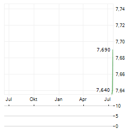 PETROS PETROPOULOS Aktie Chart 1 Jahr