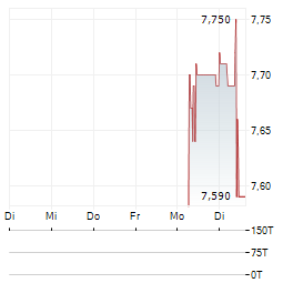 PETROS PETROPOULOS Aktie 5-Tage-Chart