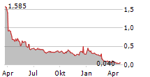 PETROS PHARMACEUTICALS INC Chart 1 Jahr