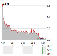 PETROS PHARMACEUTICALS Aktie Chart 1 Jahr