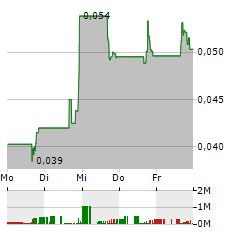 PETROS PHARMACEUTICALS Aktie 5-Tage-Chart