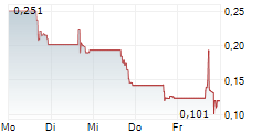 PETROS PHARMACEUTICALS INC 5-Tage-Chart