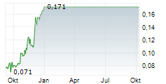 PETROSEA TBK Chart 1 Jahr