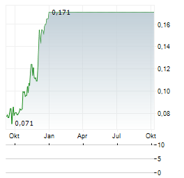 PETROSEA Aktie Chart 1 Jahr